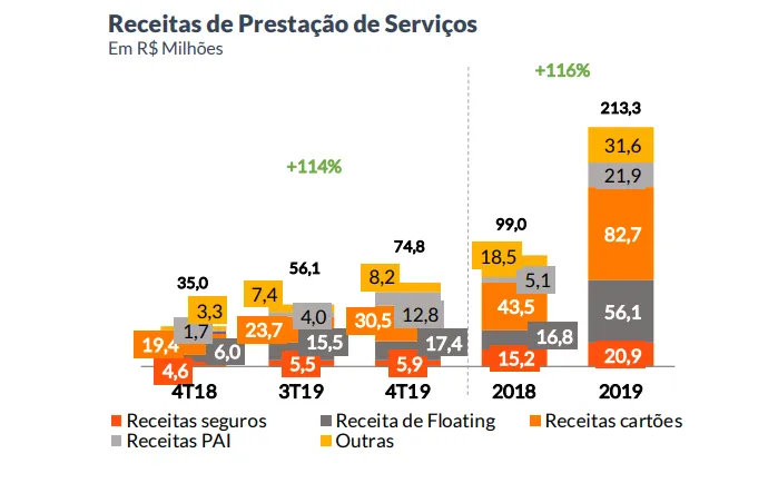 Gráfico: Receita de Prestação de Serviços Banco Inter 4T19