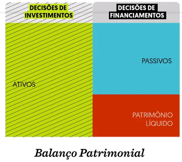 Gráfico: Balanço Patrimonial - Ativos e Passivos.