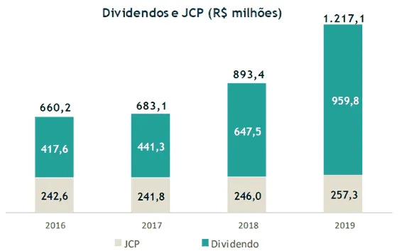 Gráfico dividendos e jcp IRB Brasil RE 4t19