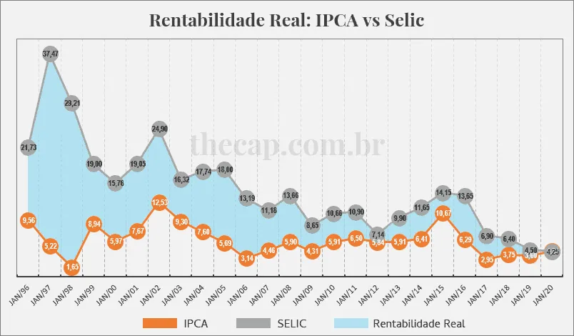 Gráfico: histórico IPCA vs Selic - Rentabilidade Real 2020