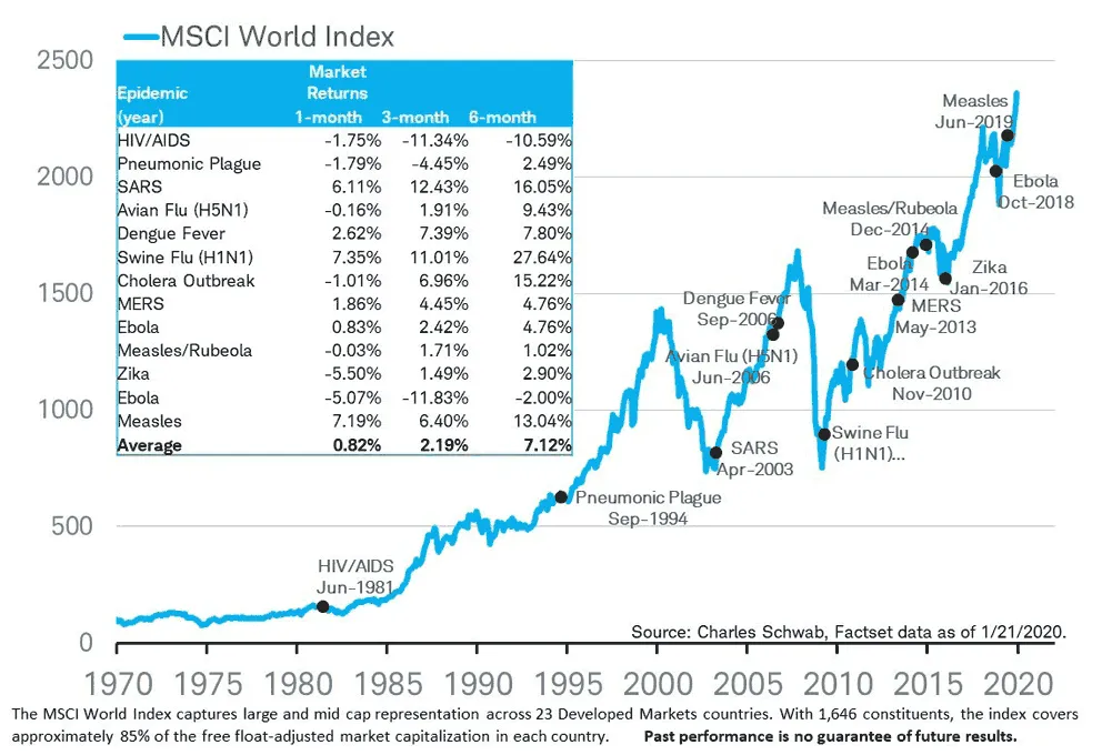 Gráfico histórico epidemias mundial vs impacto mercado ações global