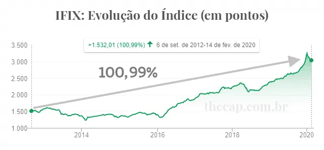 Gráfico ifix rentabilidade historica do indice