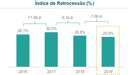 Gráfico índice retrocessão IRB Brasil RE 4t19