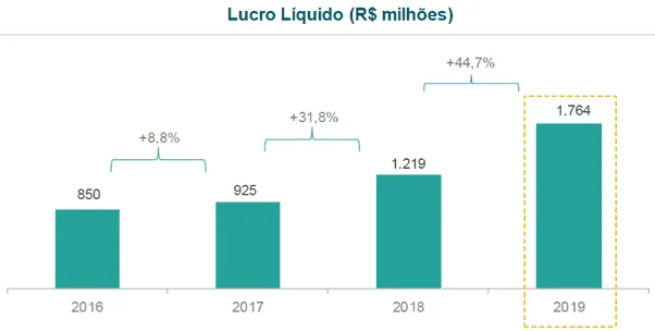 Gráfico lucro líquido IRB Brasil RE 4t19