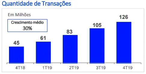 Gráfico Quantidade de transações PF