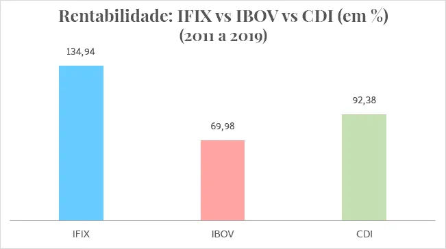 Gráfico rentabilidade IFIX vs IBOV vs CDI 2011 - 2019