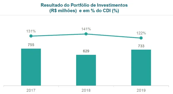Gráfico resultado portfólio investimentos IRB Brasil RE 4t19