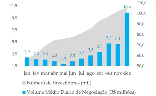 Gráfico: volume negociação e número de investidores do VISC11 - 2019