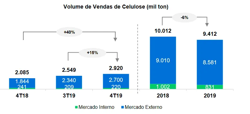 Gráfico volume vendas celulose Suzano 4t19