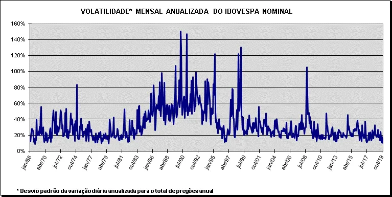 Volatilidade mensal anualizada IBOV