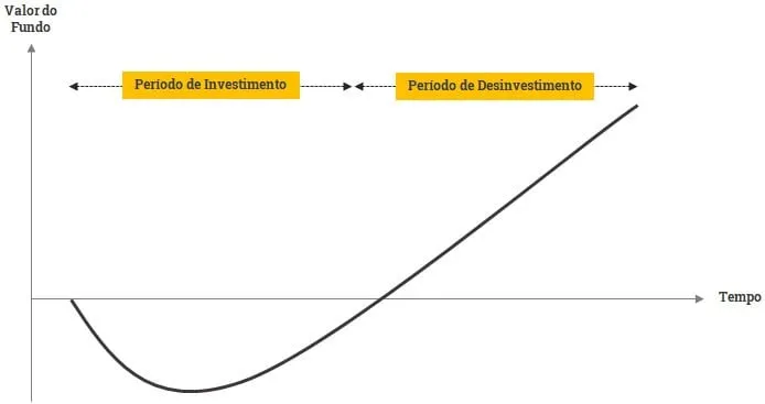 Gráfico de investimento em private equity