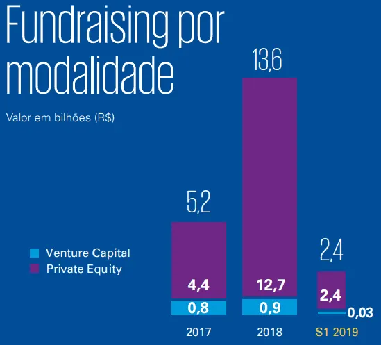 Captação de fundos private equity e venture capital