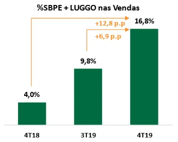 Gráfico: Funding do SBPE + Investidores Individuais (LUGGO) - MRV