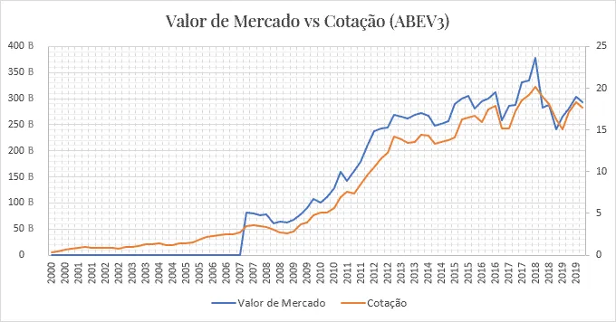 Gráfico: Ambev (abev3) valor mercado vs cotação