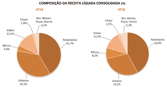 Gráfico composição receita liquida marcopolo 4t19