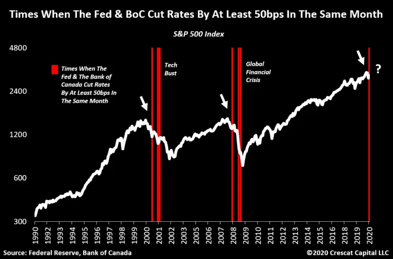Gráfico: corte juros do FED vs queda ações do S&P500. Fonte: Crescat Capital.