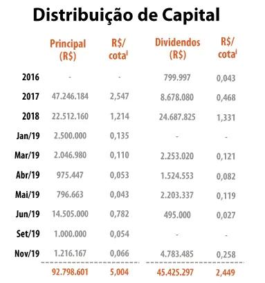 Gráfico da Distribuição do Capital KNRE11.