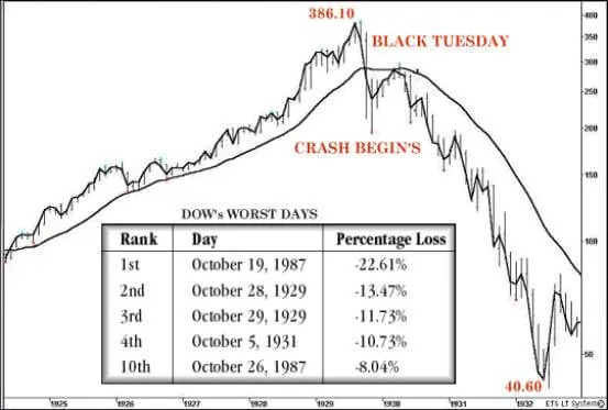 Gráfico: Queda de 89% do Dow Jones, quando a grande depressão tomou conta da economia dos EUA.
