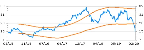 Gráfico histórico de preço/lucro (PL) da CVC (CVCB3) março/2020.