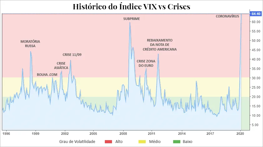 Gráfico histórico do VIX vs crises do mercado financeiro