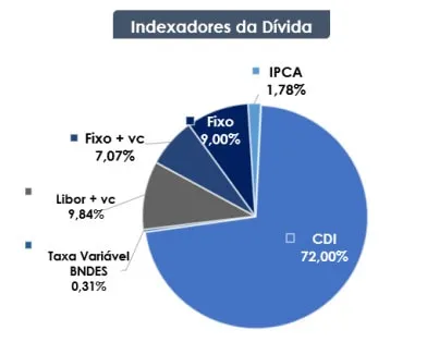 Indexadores Dívida - Randon