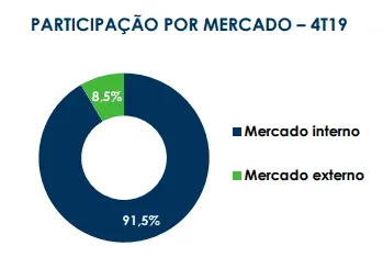 Participação Receita Líquida por Mercado - Vulcabras