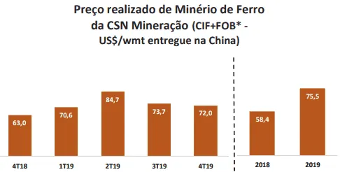 Gráfico preço minério de ferro CSN (CSNA3) resultado 4t19