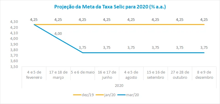 Gráfico projecação da taxa selic em 2020