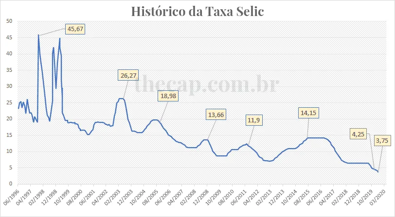 Gráfico: Histórico da Taxa Selic.