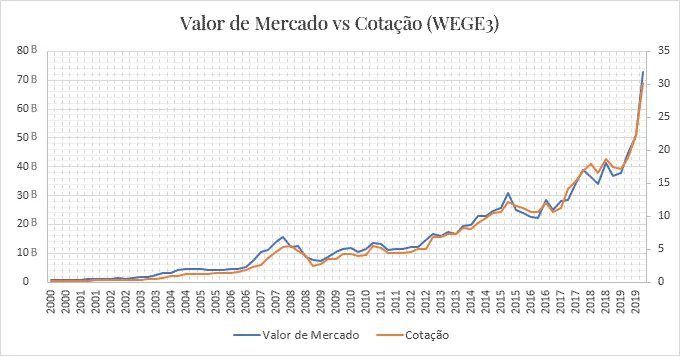 Gráfico: WEG (wege3) valor mercado vs cotação