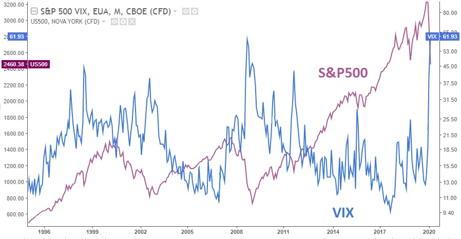 Gráfico VIX vs S&P500