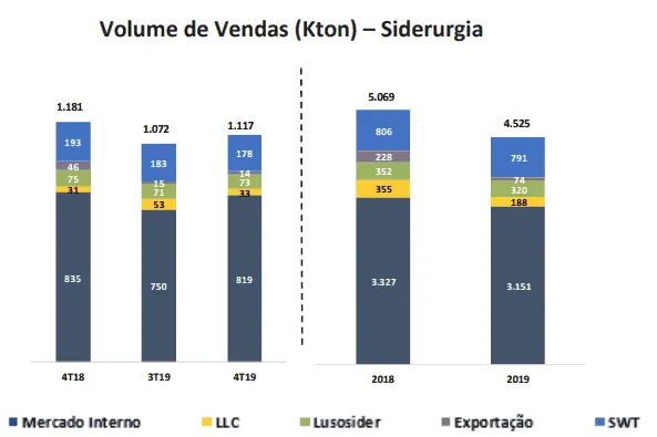 Gráfico volume vendas CSN (CSNA3) resultado 4t19