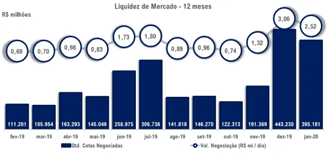 Gráfico Liquidez TGAR11