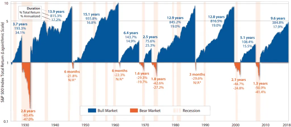 tempo de duracao do bull market vs bear market bolsa americana