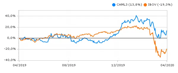 Gráfico de rentabilidade da Camil comparado ao Ibovespa