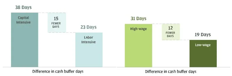 Gráfico: empresas com mão de obra intensiva sobrevive menos dias fechadas