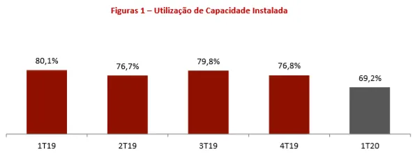 Utilização de Capacidade Instalada da Indústria Brasil