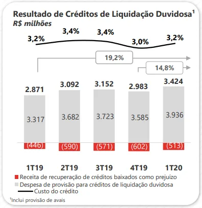 Crédito Liquidação Duvidosa do Santander
