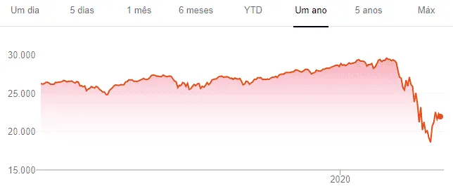 Gráfico: Rentabilidade Dow Jones de março 2019 a 2020. Fonte: Google.