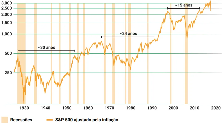 Gráfico: janela de recuperação da bolsa de valores S&P500