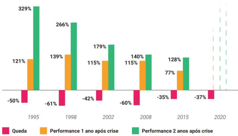 Gráfico: performance da bolsa de valores anos seguintes a crises