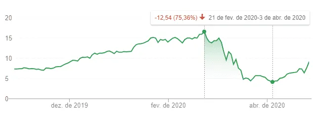 Gráfico: Queda Via Varejo (VVAR3) na bolsa de valores em março 2020