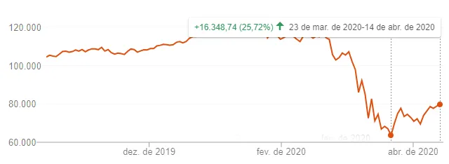 Gráfico: Rentabilidade da bolsa de valores sobe 25,72% após mínima na crise do coronavírus.