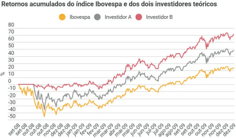 Gráfico: rentabilidade do ibovespa pós crises