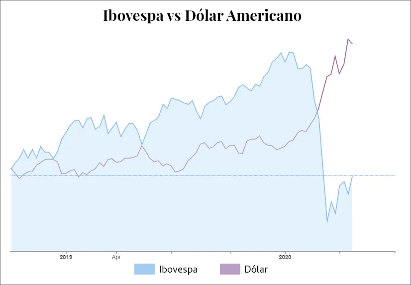 Valorização do Ibovespa x Dólar
