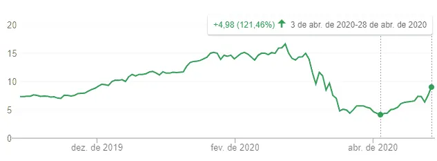 Gráfico: Valorização Via Varejo (VVAR3) na bolsa de valores em abril 2020
