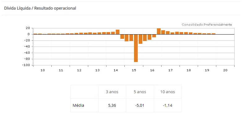 Histórico Dívida líquida/Resultado operacional da Petrobras