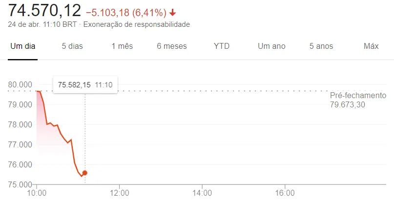 Gráfico: Queda da bolsa de valores com saída ministro Sérgio Moro