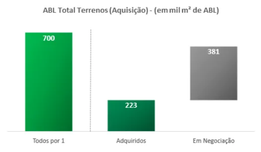 Gráfico do ABL Total de Terrenos da LOG CP