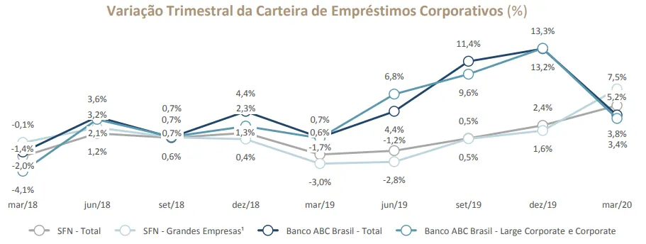 Gráfico carteira empréstimos corporativos Banco ABC Brasil (ABCB4) 1t20